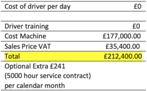 Table showing JCB Pothole Pro / driver training : Cost of driver per day £0 Driver training £0 Cost Machine £177,000.00 Sales Price VAT £35,400.00 Total £212,400.00 Optional Extra £241 (5000 hour service contract) per calendar month 