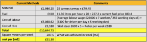 Table showing Cost per week analysis: JCB Pothole Pro Comments Material £7,150.50 90 Tonnes tarmac x £79.45 Fuel £405.71 224.9 litres used x current fuel price 180.4 Cost of labour £5,068.62 (Average labour wage £26000 x 7 workers/ 255 working days x5) + (£300 for driver per day x 5 working day) Cost of Hire £4,201 cost of pothole pro £212,400/4 years + £180 Roller per week + mini paver £600 x 5 Total £16,825.98 Square meters per week 747 What was achieved in week [m2] cost per [m2] £22.52 