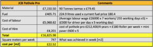 Cost per week Analysis : Current Methods Comments Material £1,986.25 25 tonnes tarmac x £79.45 Fuel £410 11.36 litres per hour x 20 = 227.2 x current fuel price 180.4 Cost of labour £5,068.62 (Average labour wage £26000 x 7 workers/ 255 working days x5) + (£300 for driver per day x 5 working day) Cost of Hire £3,180 Skid steer £600 x 5 + Roller per week £180 Total £10,644.73 Square meters per week 207.5 What was achieved in week [m2] cost per [m2] £51.30 