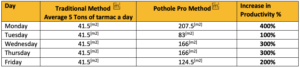 Table showing the summary of the demonstration : Day Traditional Method Average 5 Tons of tarmac a day Pothole Pro Method Increase in Productivity % Monday 41.5[m2] 207.5[m2] 400% Tuesday 41.5[m2] 83[m2] 100% Wednesday 41.5[m2] 166[m2] 300% Thursday 41.5[m2] 166[m2] 300% Friday 41.5[m2] 124.5[m2] 200% 