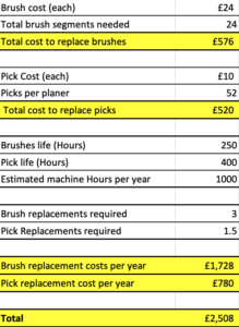 Table showing Total cost of ownership for 12 months (Consumable parts) : Brush cost (each) £24 Total brush segments needed 24 Total cost to replace brushes £576 Pick Cost (each) £10 Picks per planer 52 Total cost to replace picks £520 Brushes life (Hours) 250 Pick life (Hours) 400 Estimated machine Hours per year 1000 Brush replacements required 3 Pick Replacements required 1.5 Brush replacement costs per year £1,728 Pick replacement cost per year £780 Total £2,508